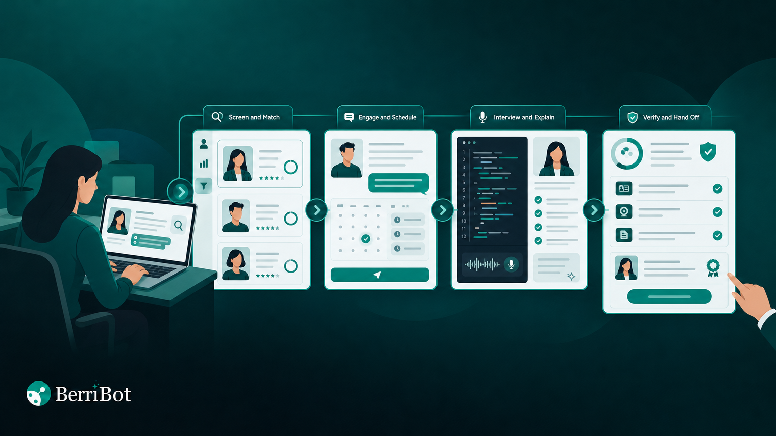 Illustration of Berri 360 handing candidate context between screening, engagement, interviewing, and live verification.