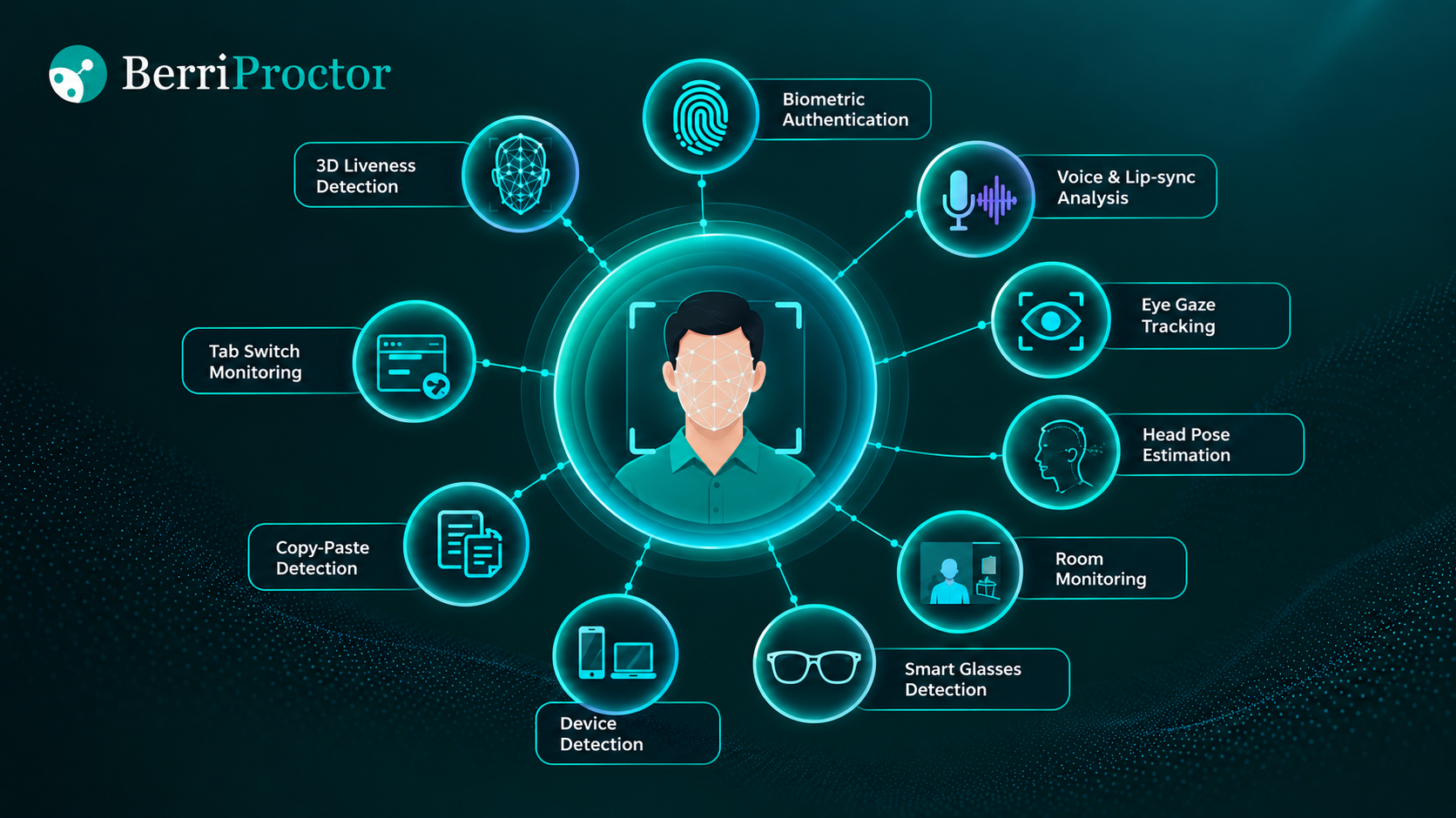 Visual representation of a proctoring tool and Berri Proctor’s key features.