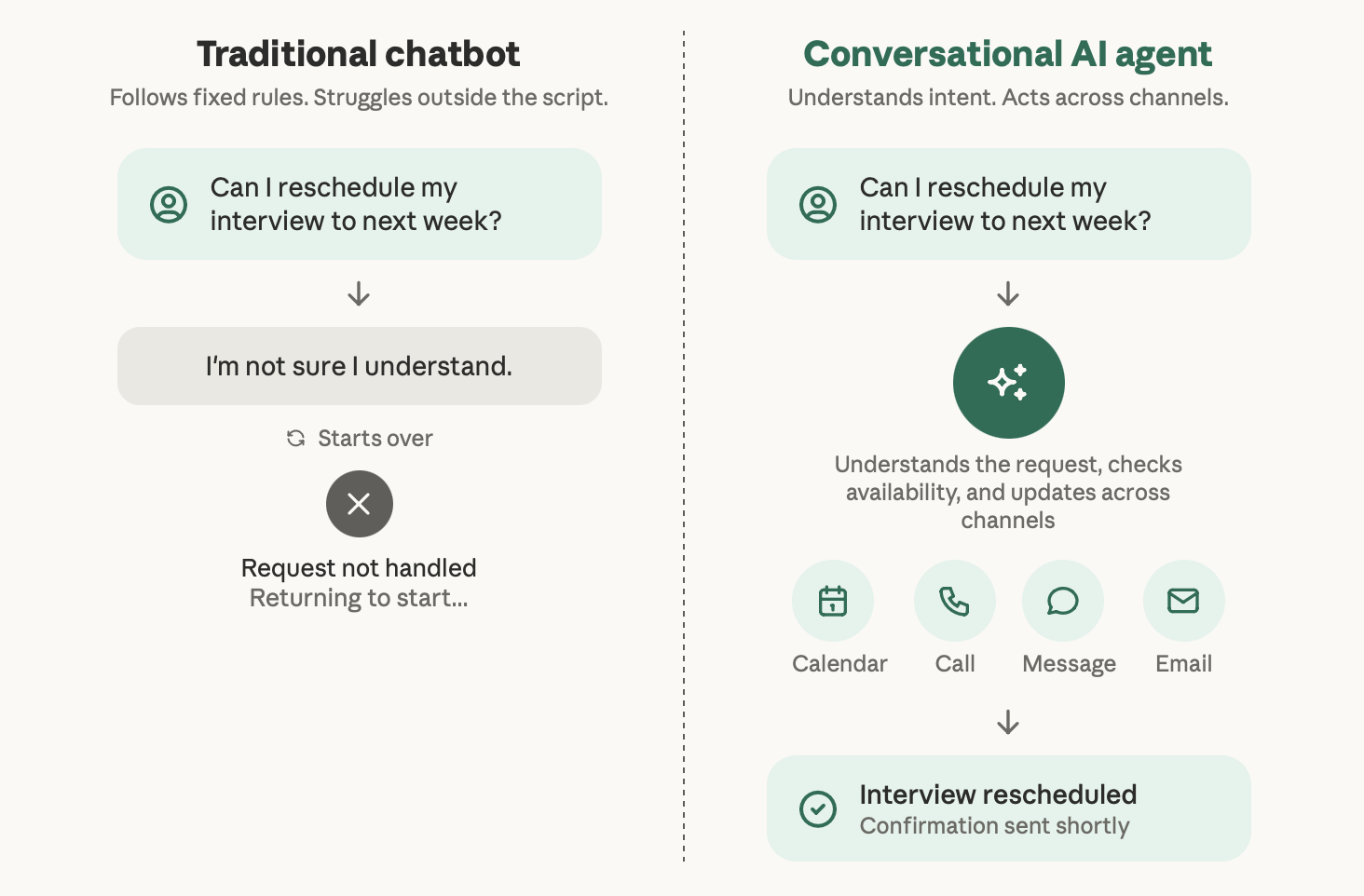Side-by-side comparison of a traditional chatbot and a conversational AI agent like Berri Connect handling a reschedule request.