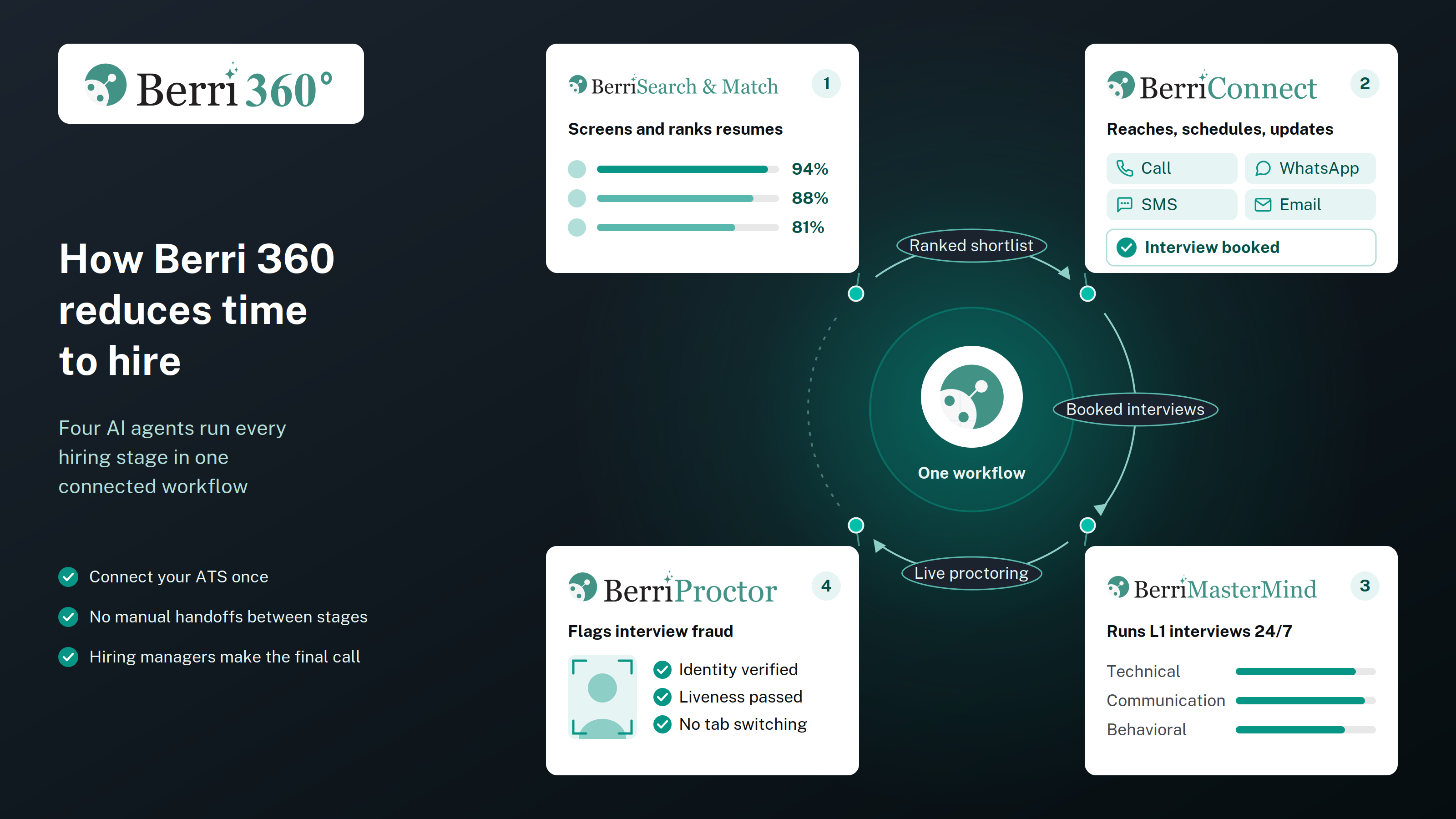 Four AI agents inside Berri 360 work together to reduce time to hire.
