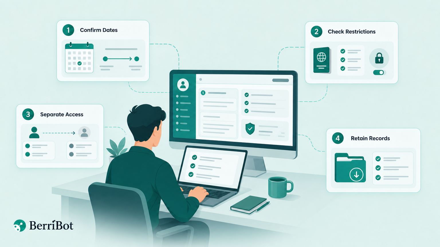 Illustration of a four-step checklist for confirming employment dates, checking work restrictions, separating access and retaining exit records.