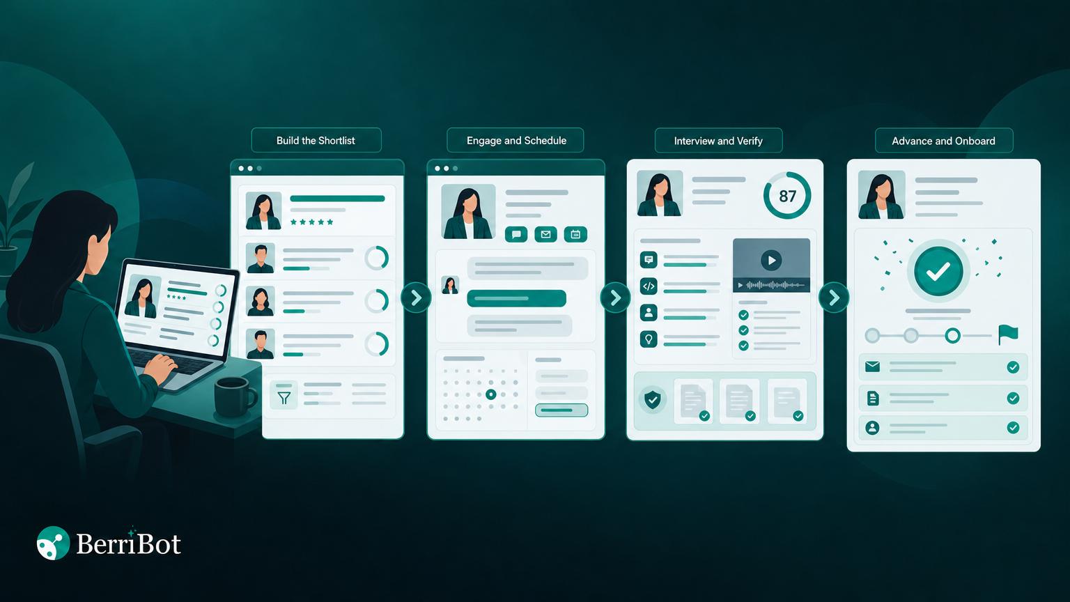 Illustration of Berri 360 moving one candidate record through shortlisting, scheduling, interviewing, verification, and onboarding.