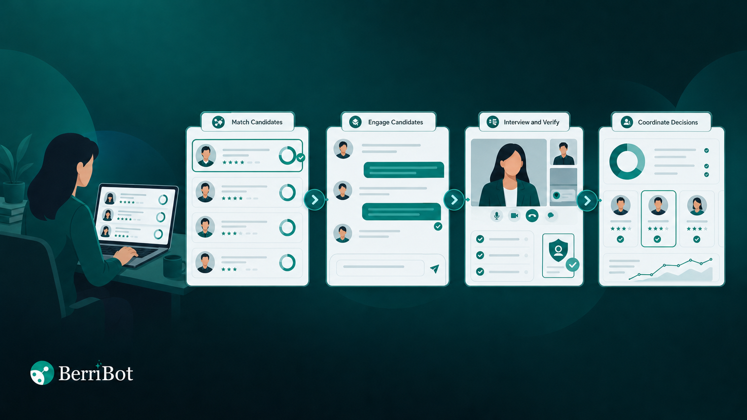 Illustration of Berri 360 moving candidates from matching and outreach to verified interviews and recruiter review.